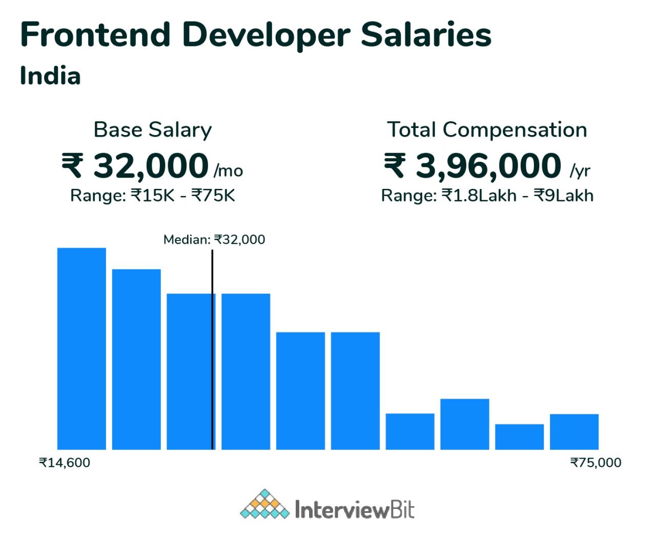 Full stack developer freelance opportunities and rates